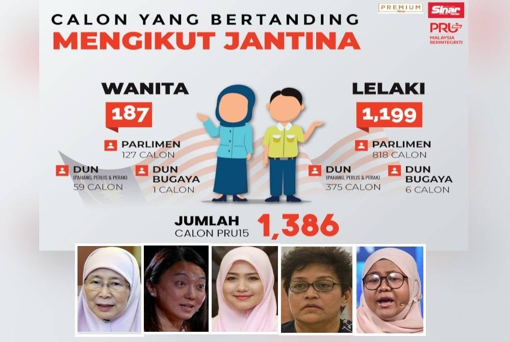 Statistik keseluruhan calon PRU15. Gambar kecil dari kiri: Wan Azizah, Hannah Yeoh, Zahida, Azalina Othman, Siti Rahayu