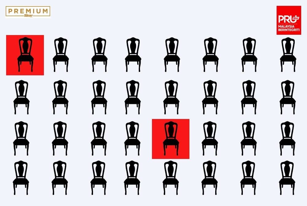 Terdapat lebih kurang 18 kerusi Parlimen dan 32 kerusi DUN dibubarkan dikenal pasti berisiko susulan majoriti tipis dimenangi oleh penyandangnya.