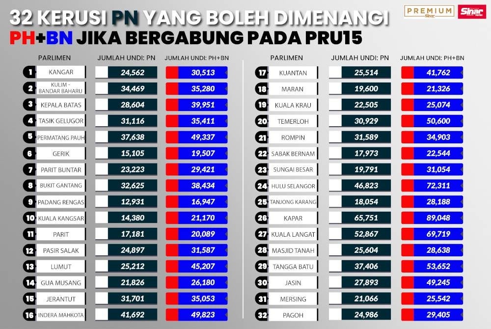 Infografik 32 kerusi PN yang boleh dimenangi PH-BN jika bergabung pada PRU15.