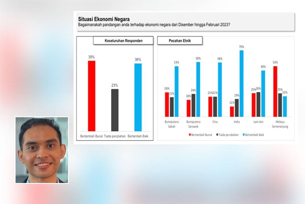 Carta menunjukkan kajian berhubung persepsi situasi ekonomi negara berdasarkan pecahan etnik. Gambar kecil: Anis Anwar