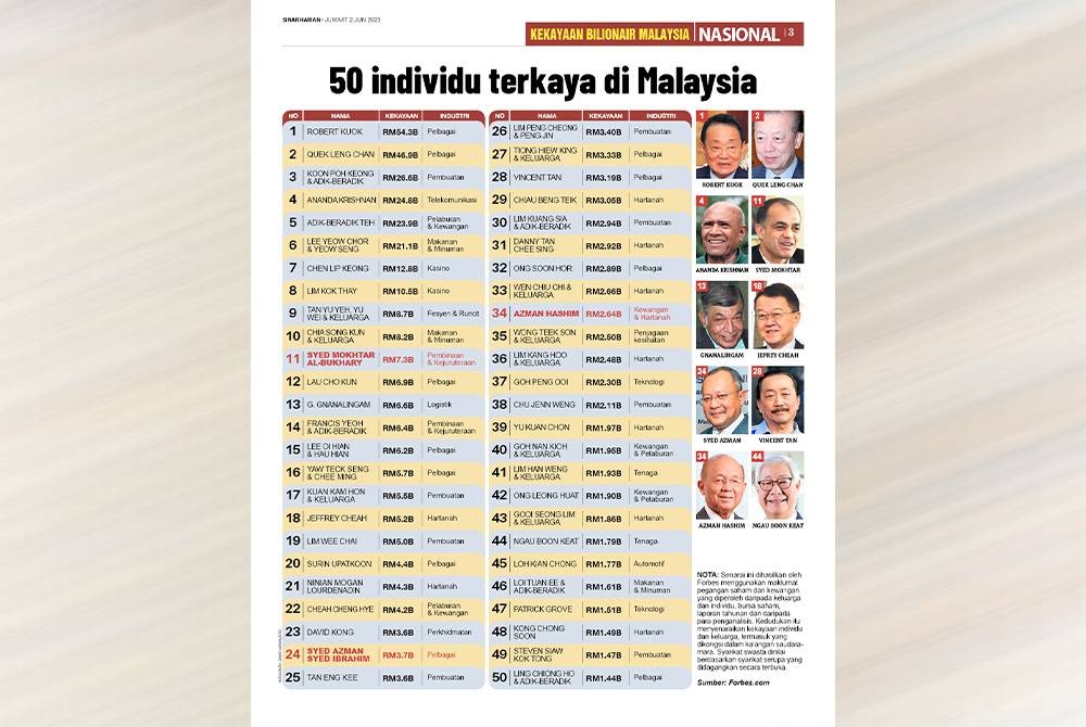 Mana lagi bilionair Melayu?