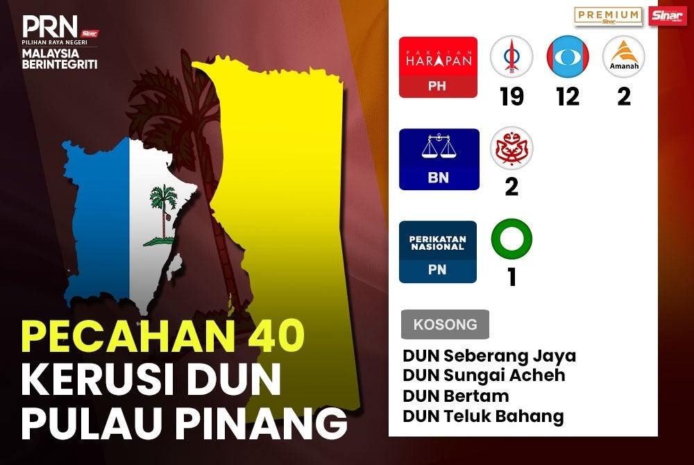 
Jumlah pecahan 40 kerusi DUN Pulau Pinang pasca PRU14.
