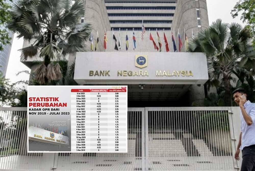 Bank Negara Malaysia - Foto: Bernama
Statistik perubahan kadar OPR dari November 2019 hingga Julai 2023.