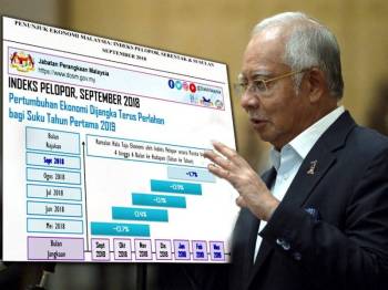Laporan Indeks Pelopor (IP) 2018 yang dikeluarkan Jabatan Perangkaan Malaysia yang menunjukkan pertumbuhan ekonomi dijangka terus perlahan bagi Suku Tahun Pertama 2019.9
