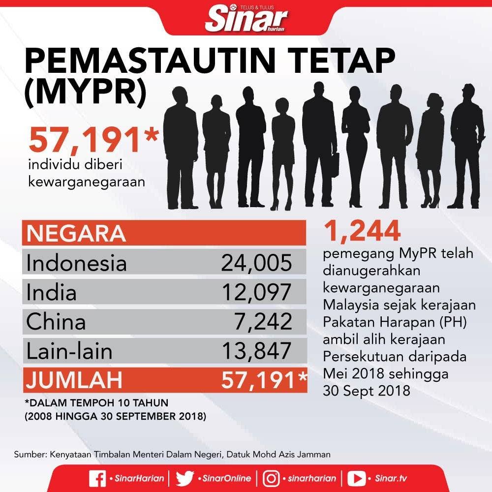 57,191 orang diberi kewarganegaraan dari 2008