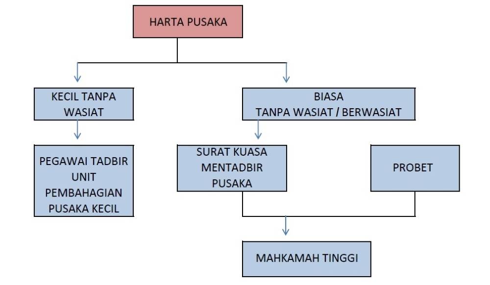 Pembahagian faraid kematian suami