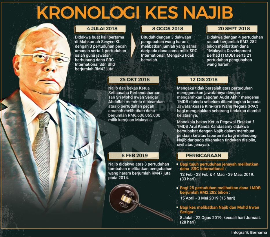 Kronologi kes Najib Tun Razak