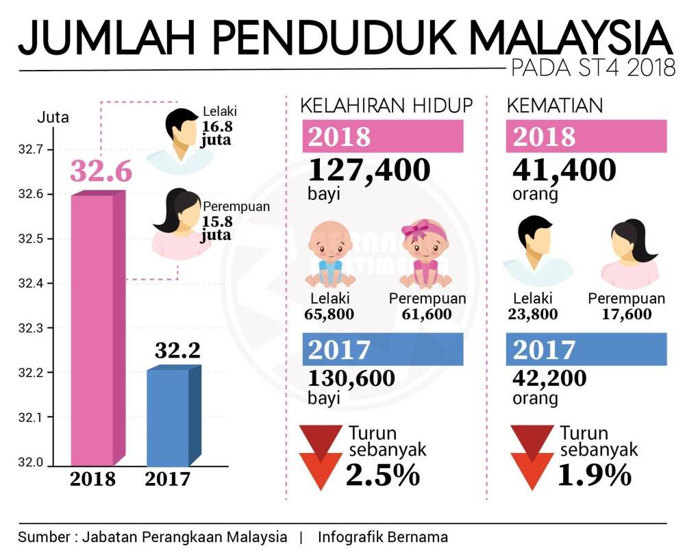 2022 penduduk malaysia Jumlah penduduk