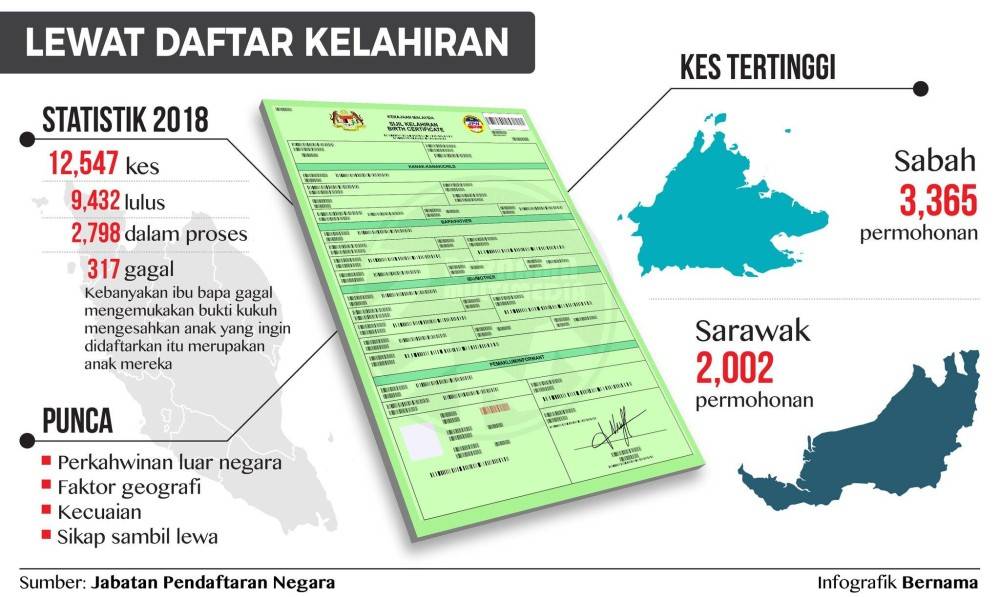 Dokumen untuk daftar kelahiran