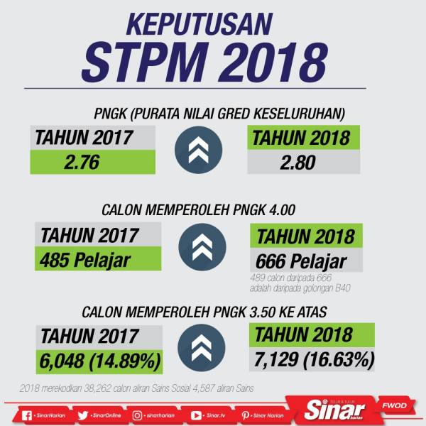 STPM