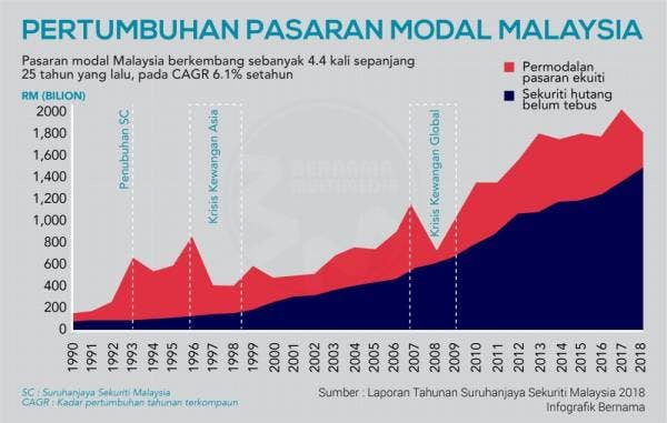 [Infografik] Pertumbuhan pasaran modal Malaysia 