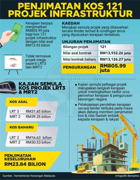 [Infografik] Penjimatan kos 121 projek infrastruktur