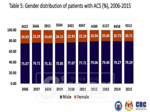 Data pesakit jantung mengikut perbezaan gender.