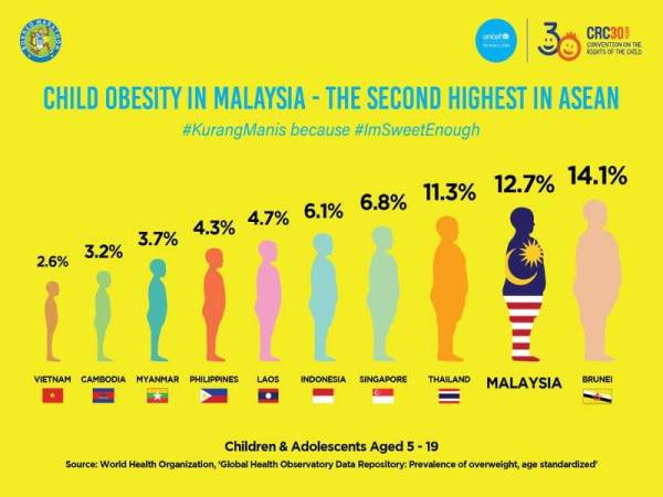 Statistik Obesiti Kanak Kanak Di Malaysia