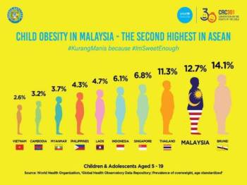 Malaysia negara obesiti