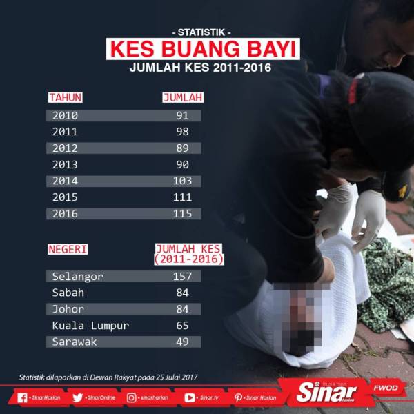 Statistik Kes Pembuangan Bayi Di Malaysia 2020