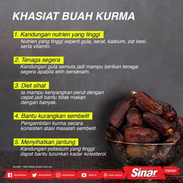 Masih ramai belum tahu kebaikan kurma