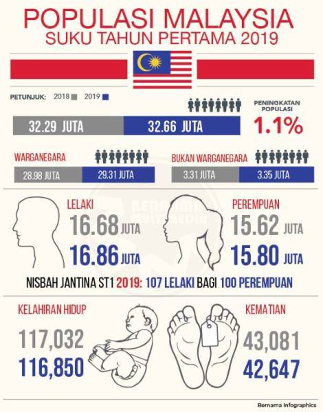 Malaysia bilangan 2021 penduduk Ribut Tropika