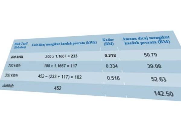 TNB jelaskan bil elektrik dibayar ikut bacaan meter