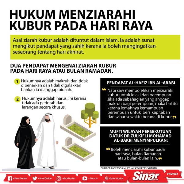 Hukum menziarahi kubur pada hari raya