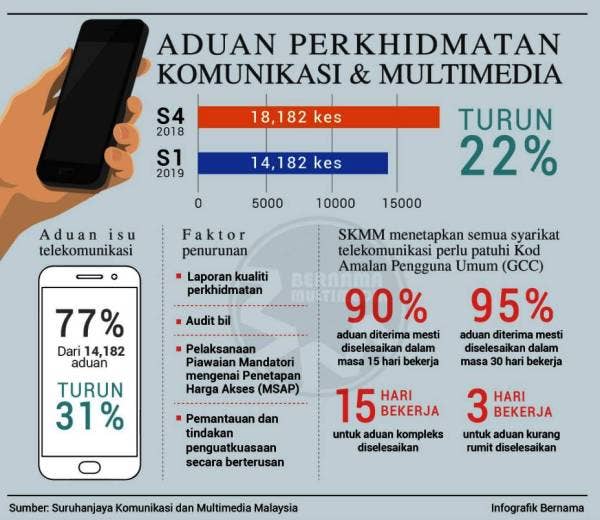 Aduan Perkhidmatan Komunukasi dan Multimedia
