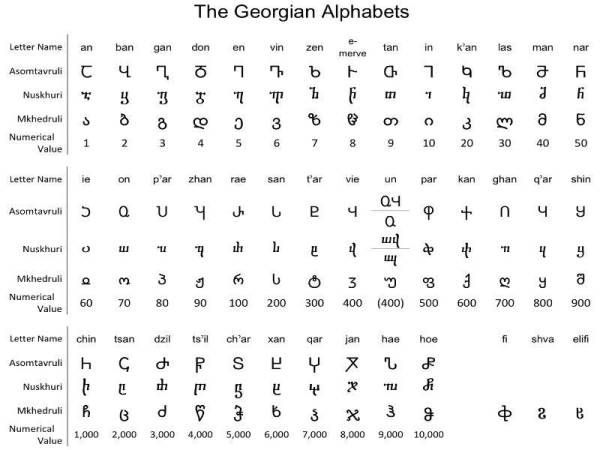 Tulisan Georgia sebahagian besarnya adalah sepadan dengan abjad Greek, dengan pengecualian huruf-huruf yang menandakan bunyi Georgia yang unik.