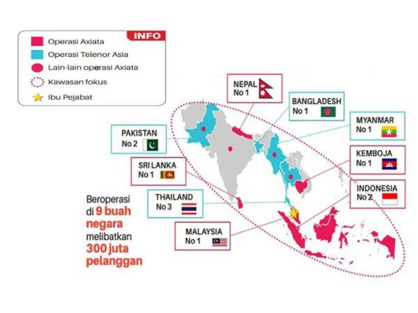 Penggabungan Axiata-Telenor akan menjadikannya syarikat telco terbesar di rantau Asia Selatan.