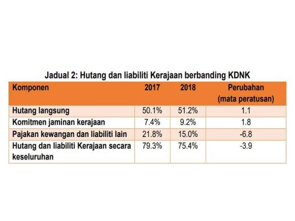 Jadual 2 menunjukkan hutang dan liabiliti kerajaan berbanding KDNK