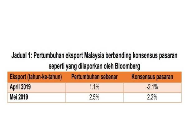 Jadual 1 menunjukkan pertumbuhan eksport Malaysia berbanding konsensus pasaran seperti yang dilaporkan Bloomberg .