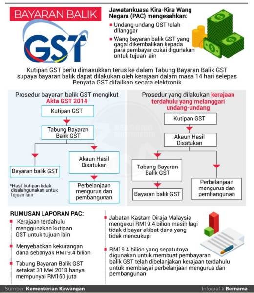 BAYARAN GST