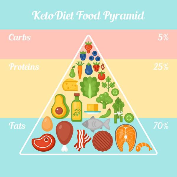 PIRAMID makanan diet ketogenik yang boleh dijadikan panduan.