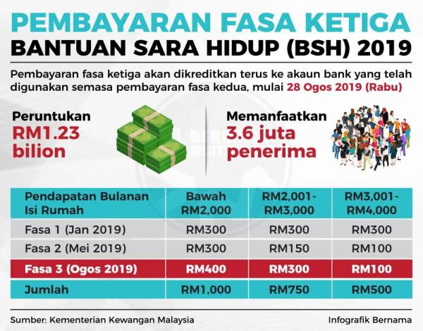 Bsh 2018 Fasa 3 Bsh 2019 1st Payment