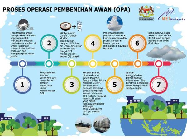 Proses operasi OPA dijalankan. Foto: Facebook MetMalaysia dan APIMS