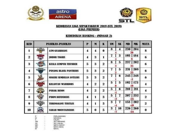 Kedudukan minggu kedua STL 2019.