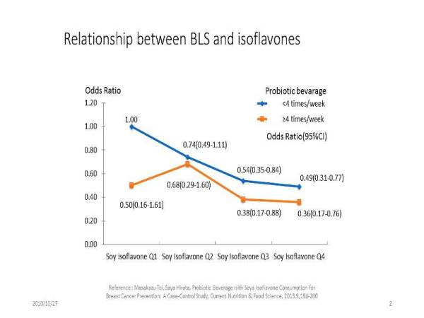 PERKAITAN antara Yakult dan isoflavone.