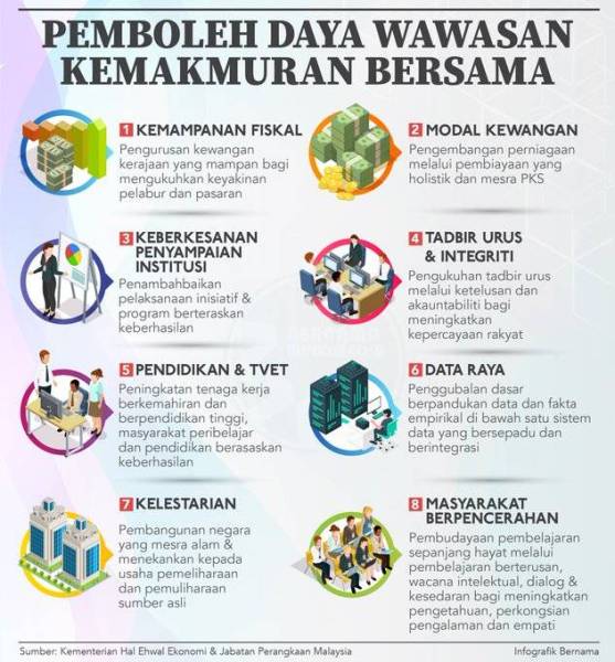 Wawasan kemakmuran bersama 2030