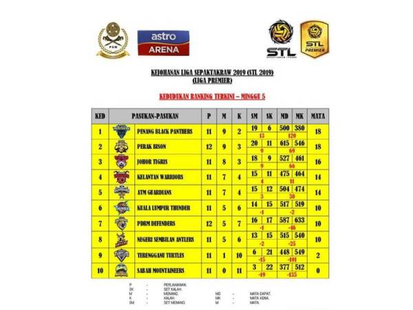 Kedudukan stl 2022