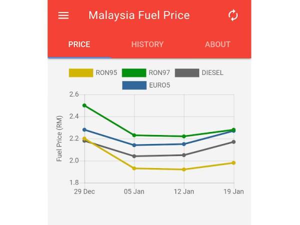 PAPARAN harga semasa petrol memudahkan pengguna.