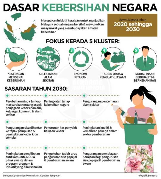 DASAR KEBERSIHAN NEGARA