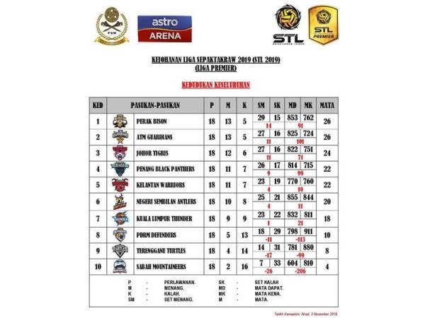 Kedudukan keseluruhan saingan STL 2019