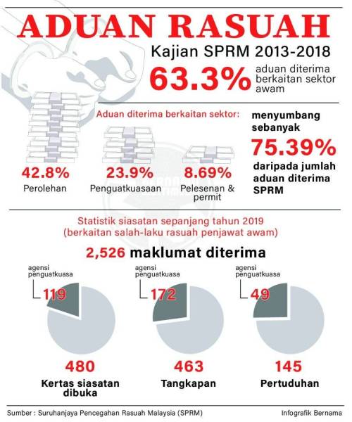 Statistik rasuah di malaysia