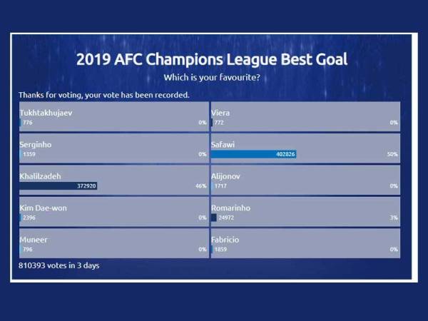 Jaringan Muhammad Safawi kini sedang mendahului carta undian dengan 50 peratus diekori gol dari Khalilzadeh.