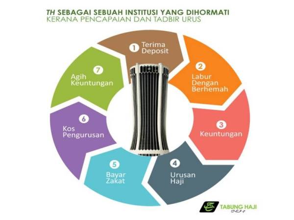  TH mencatatkan untung bersih RM500 juta bagi suku ketiga tahun ini.