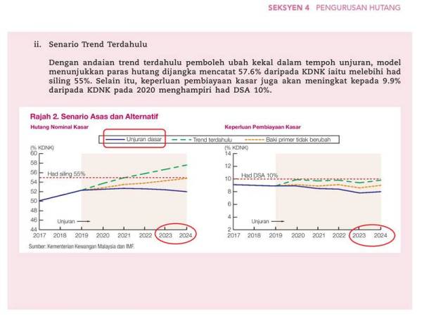 data hutang negara malaysia