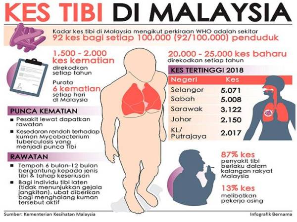 KES tibi di Malaysia.