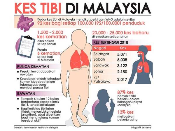 KES tibi di Malaysia