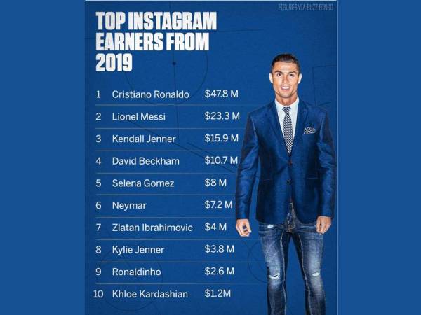 Penyerang sensasi Juventus, Cristiano Ronaldo telah disenaraikan sebagai individu dengan pendapatan tertinggi melalui Instagram