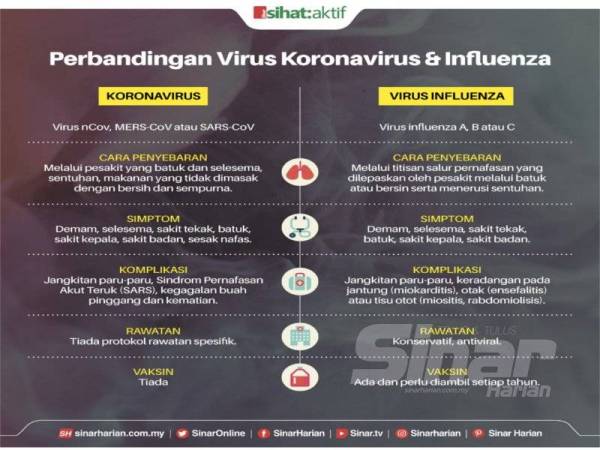PERBANDINGAN koronavirus dan virus influenza
