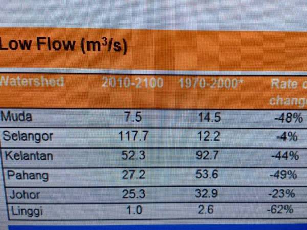Nahrim menunjukkan hasil dapatan kajian perbandingan keterancaman sumber air di 13 lembangan sungai di semenanjung Malaysia bagi tempoh 1970 hingga tahun 2000 dengan tahun 2010 hingga tahun 2100