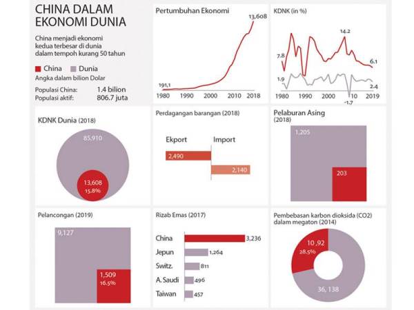 China merupakan negara ekonomi kedua terbesar di dunia selepas Amerika Syarikat.